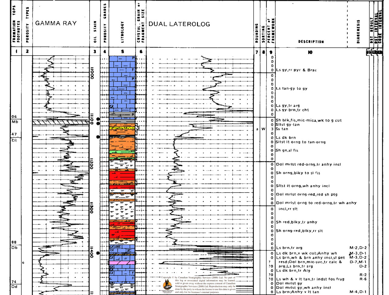 canstrat sample log